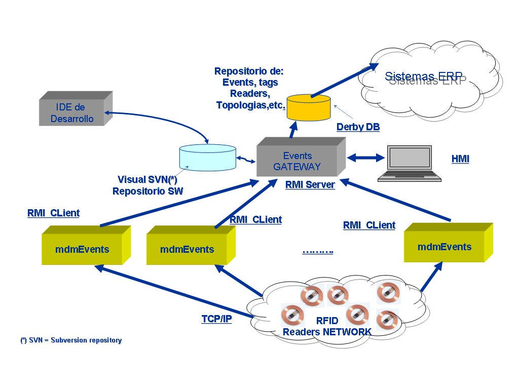 MDM Architecture